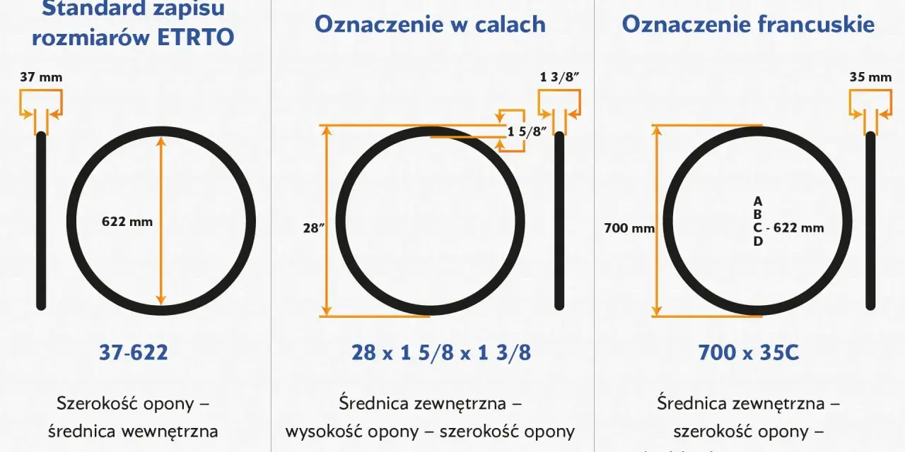 Porównanie oznaczeń opon rowerowych: ETRTO (37-622), calowe (28" x 1 5/8" x 1 3/8") i francuskie (700 x 35C).