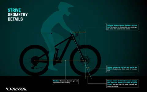 Ilustracja pokazuje rowerzystę na rowerze MTB, z zaznaczonymi kluczowymi wymiarami wpływającymi na prawidłowa pozycja na rowerze mtb i prowadzenie.