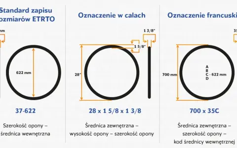 Porównanie oznaczeń opon rowerowych: ETRTO (37-622), calowe (28" x 1 5/8" x 1 3/8") i francuskie (700 x 35C).