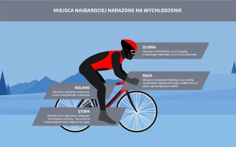 Kolarz w odzieży chroniącej przed zimnem, z elementami wind stopper. Informacje o ochronie głowy, rąk, kolan i stóp.