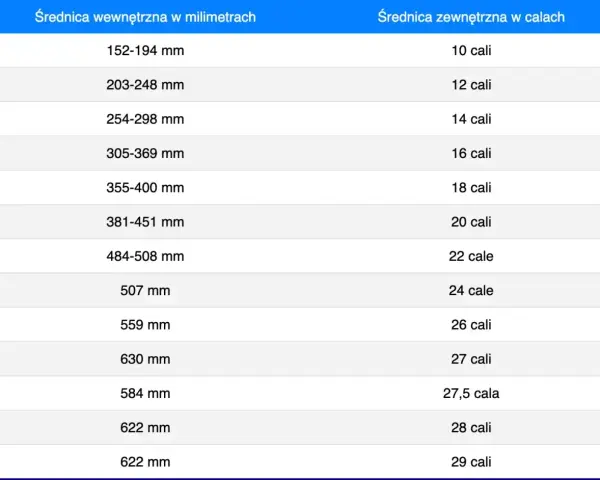 Tabela pokazuje, jak sprawdzić rozmiar koła w rowerze, porównując średnicę wewnętrzną w milimetrach ze średnicą zewnętrzną w calach.