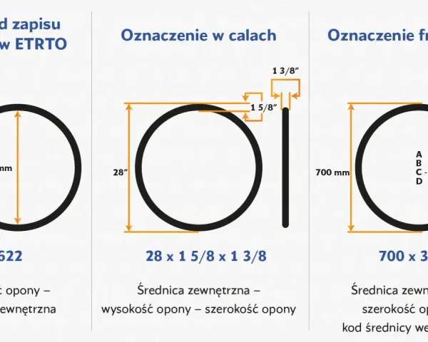 Porównanie oznaczeń opon rowerowych: ETRTO (37-622), calowe (28" x 1 5/8" x 1 3/8") i francuskie (700 x 35C).