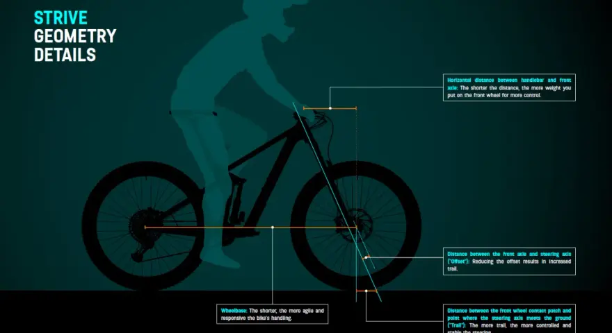 Ilustracja pokazuje rowerzystę na rowerze MTB, z zaznaczonymi kluczowymi wymiarami wpływającymi na prawidłowa pozycja na rowerze mtb i prowadzenie.