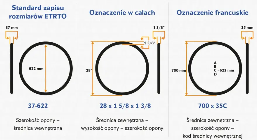 Porównanie oznaczeń opon rowerowych: ETRTO (37-622), calowe (28" x 1 5/8" x 1 3/8") i francuskie (700 x 35C).
