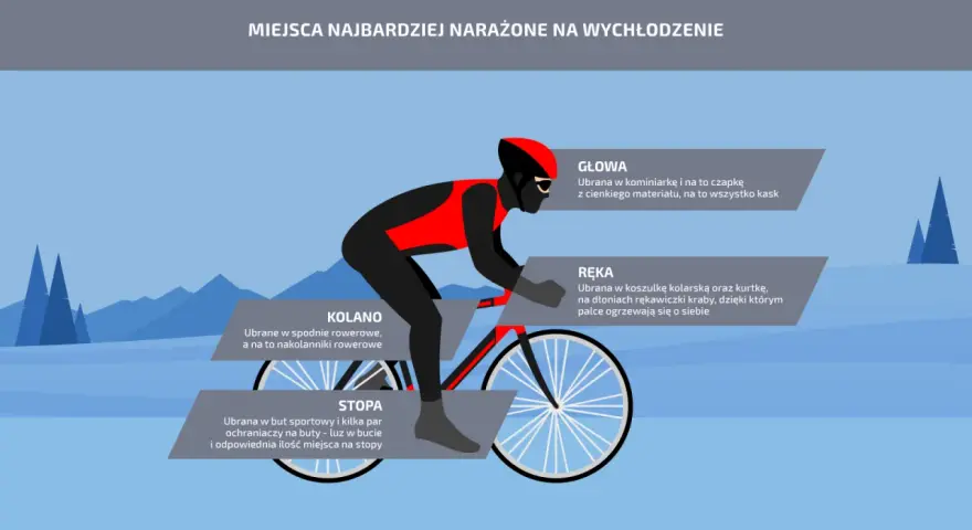Kolarz w odzieży chroniącej przed zimnem, z elementami wind stopper. Informacje o ochronie głowy, rąk, kolan i stóp.