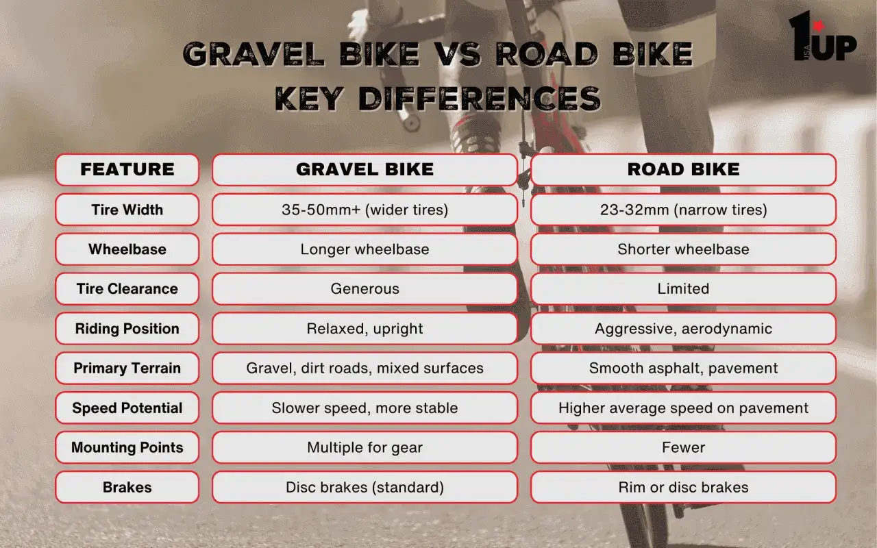 Por&oacute;wnanie gravel vs szosa: szersze opony i większy prześwit w gravelu, kr&oacute;tszy rozstaw osi i agresywna pozycja w szosie.
