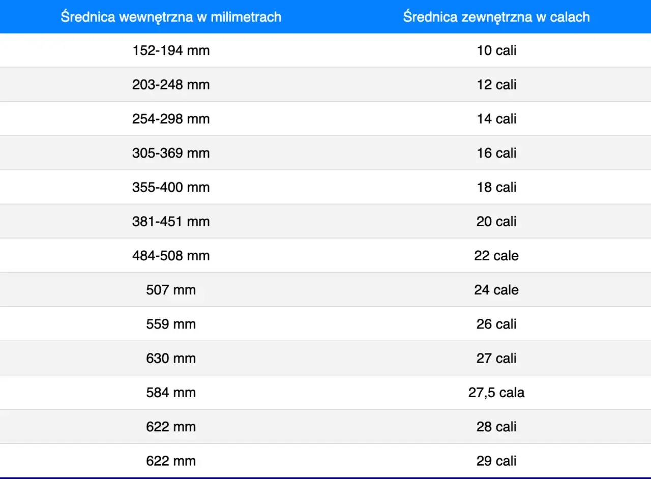 Tabela porównująca oznaczenia opon rowerowych: średnica wewnętrzna w mm i zewnętrzna w calach.