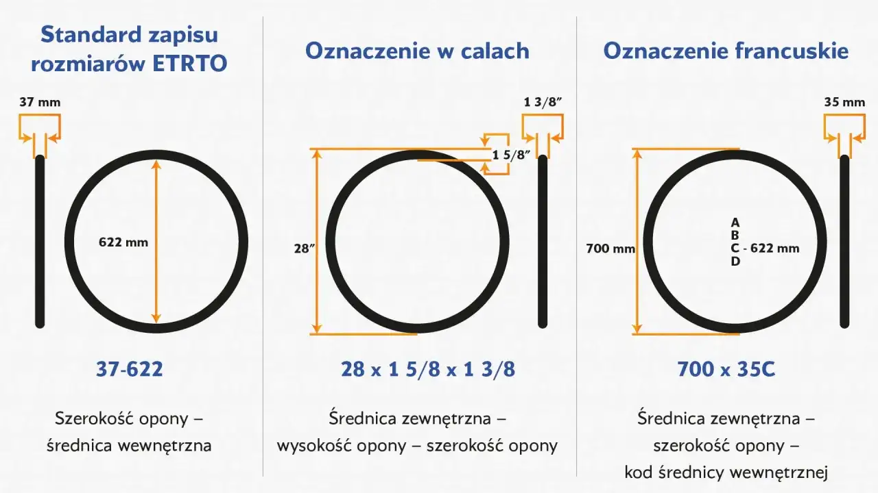 Por&oacute;wnanie rozmiar&oacute;w opon: ETRTO 37-622, calowe 28
