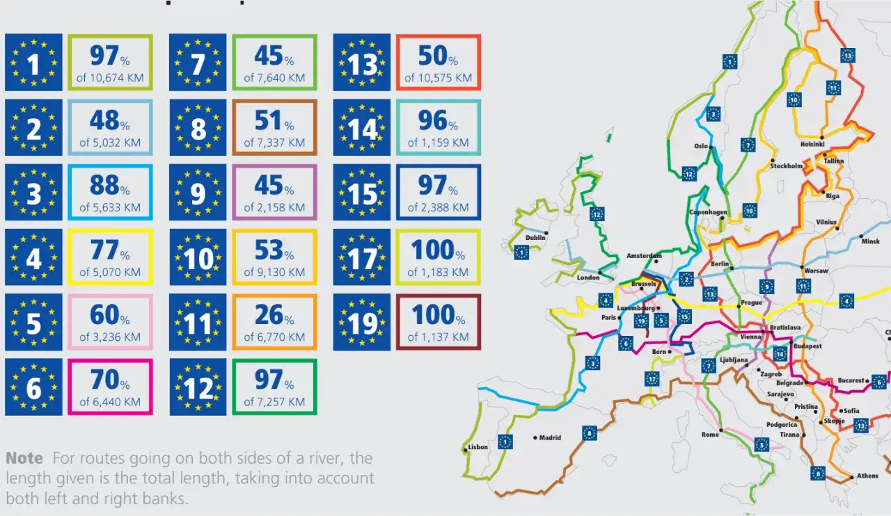 Mapa Europy z zaznaczonymi europejskimi trasami rowerowymi. Kolorowe linie pokazują przebieg szlak&oacute;w, a obok nich procentowy wskaźnik ich ukończenia.