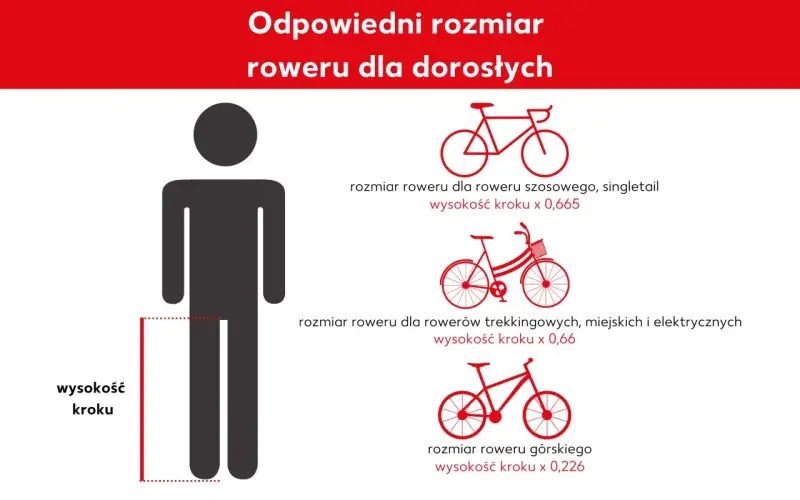 Ilustracja pokazuje, jak dobrać rozmiar roweru do wzrostu i wysokości kroku. Podano wzory dla rowerów szosowych, trekkingowych i górskich.